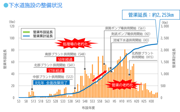 画像：下水道施設の整備状況