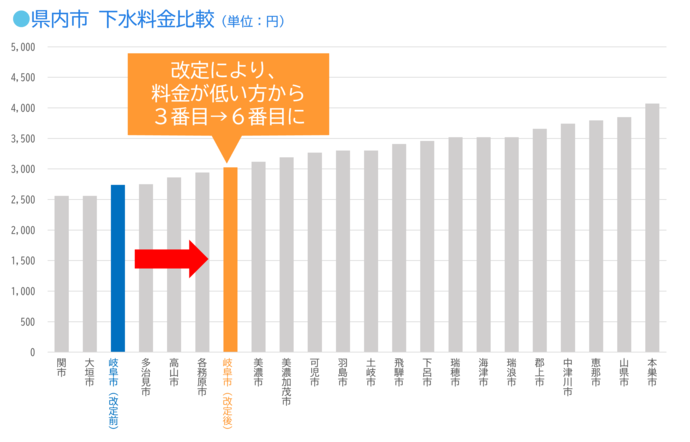 グラフ：県内市下水料金比較