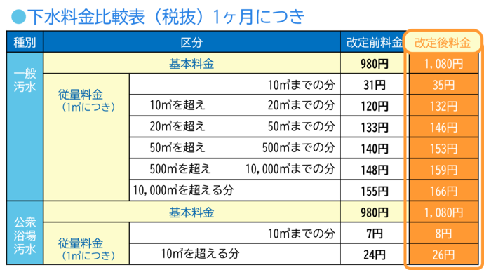 表：下水料金比較表（税抜）1か月につき