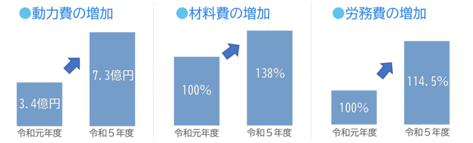 図：動力費、材料費、労務費の上昇