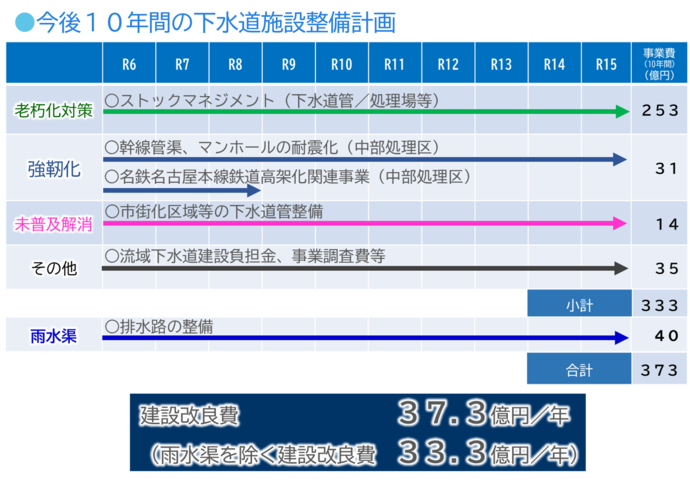 画像：今後10年間の下水道施設整備計画