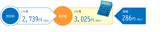 イラスト：改定前：1か月2,739円（税込）、改定後：1か月3,025円（税込）、差額：286円