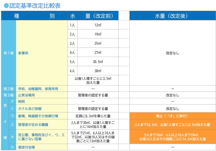 認定基準改定比較表