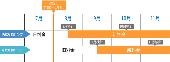 イラスト：改定日以降の最初の検針は旧料金、それ以降は新料金が適用。改定日以降に使用開始された場合には新料金が適用。