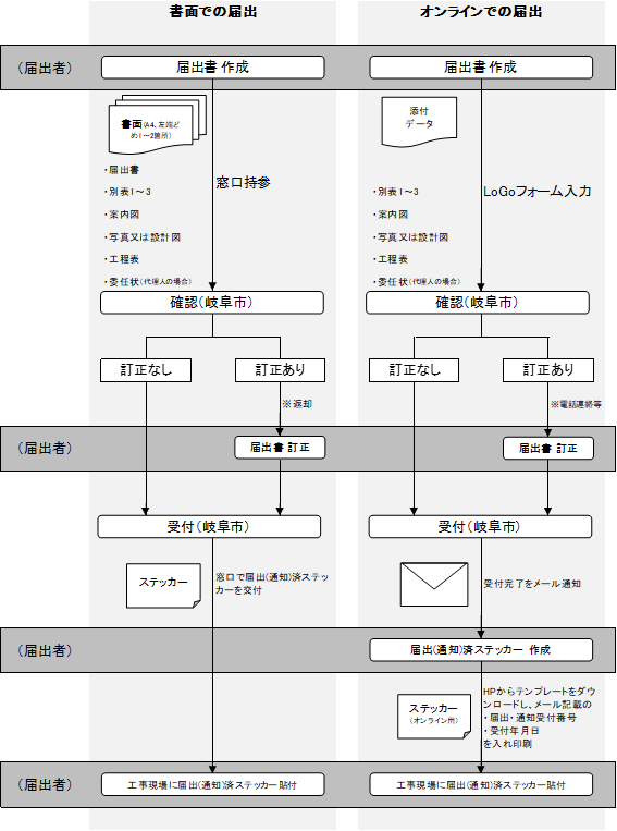 届出の流れ