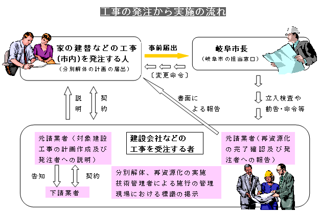 工事発注から実施の流れ