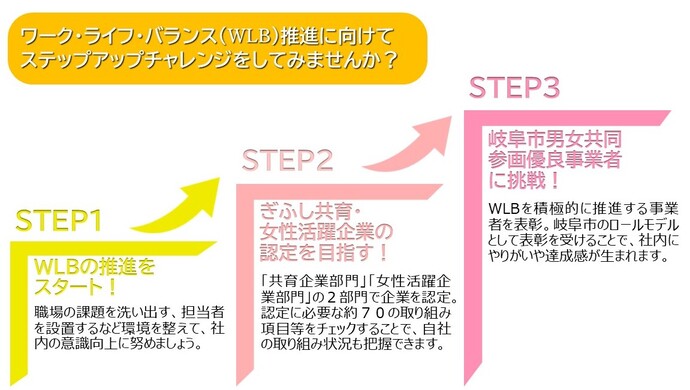男女共同参画優良事業者への3ステップ