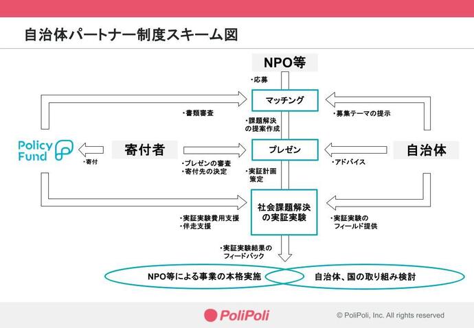 Policy Fundスキーム図