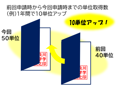 単位アップカード