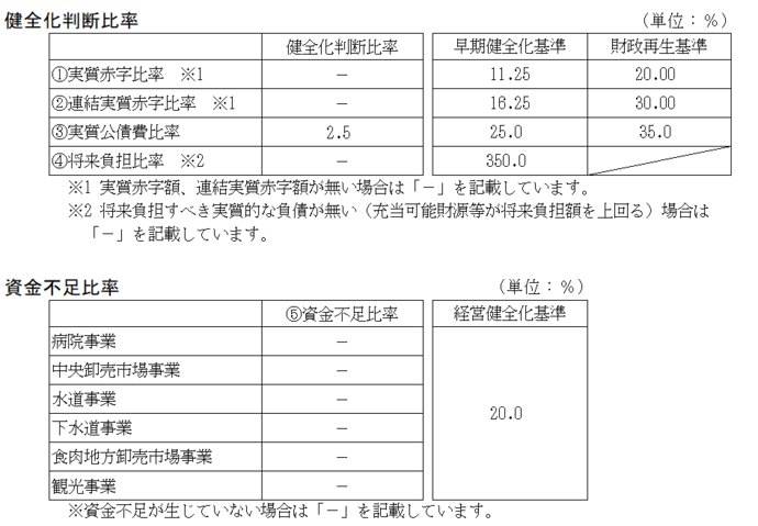 表：健全化判断比率と資金不足比率