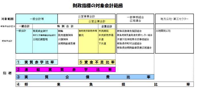 図：財政指標の対象会計範囲