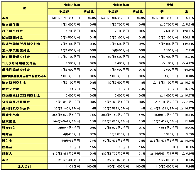一般会計当初予算【歳入】