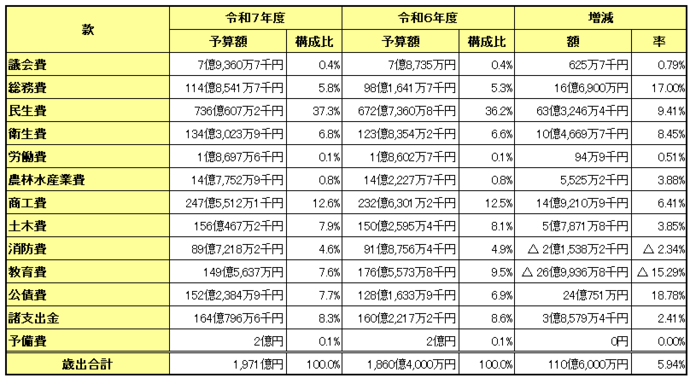 一般会計当初予算【歳出】