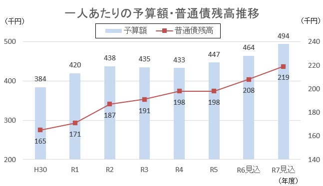 市債残高