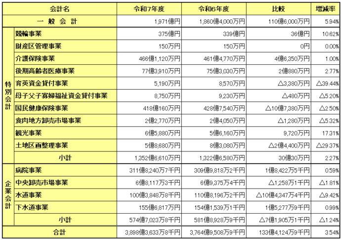 予算の規模