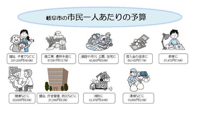 市民一人あたりの予算