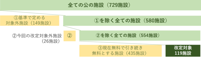 改定対象施設の考え方