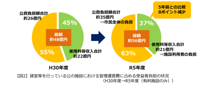 管理運営費に占める受益者負担の状況