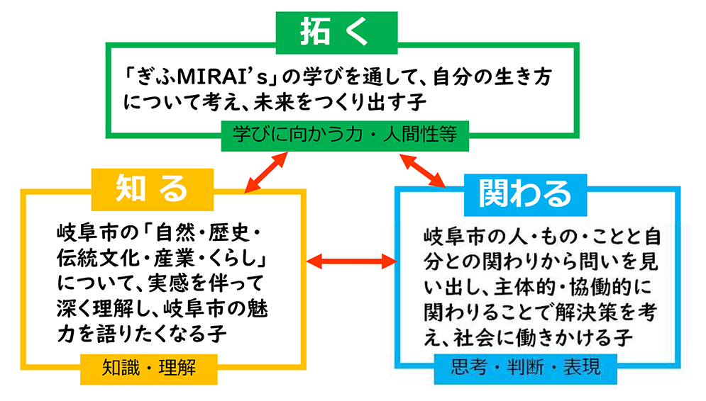 拓く【学びに向かう力・人間性等】：「ぎふMIRAI's」の学びを通して、自分の生き方について考え、未来をつくり出す子　知る【知識・理解】：岐阜市の「自然・歴史・伝統文化・産業・くらし」について、実感を伴って深く理解し、岐阜の魅力を語りたくなる子　関わる【思考・判断・表現】：岐阜市の人・もの・ことと自分との関わりから問いを見い出し、主体的・協働的に関わることで解決策を考え、社会に働きかける子