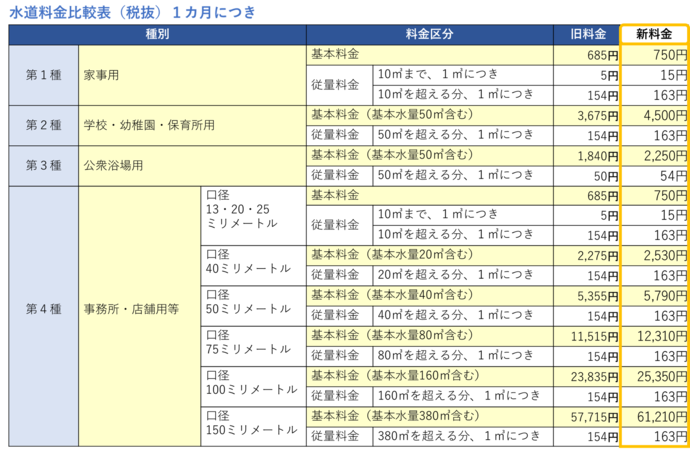表：水道料金比較表（税抜）1か月につき