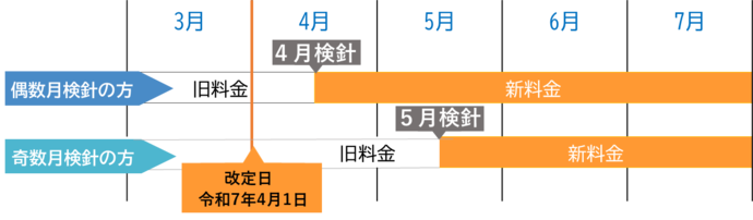 イラスト：改定日以降の最初の検針は旧料金、それ以降は新料金が適用。改定日以降に使用開始された場合には新料金が適用。