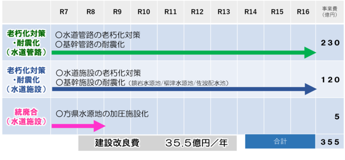 画像：今後10年間の水道管路・水道施設整備計画