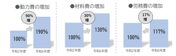 図：動力費、材料費、労務費の上昇