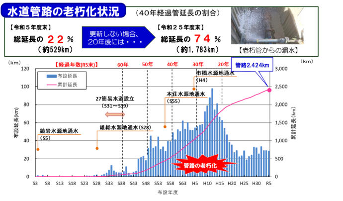 画像：水道管路の老朽化状況