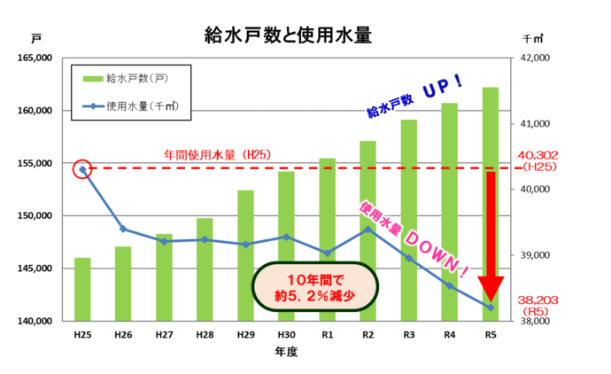 グラフ：水道の利用戸数と使用水量の推移