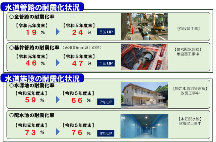 水道管路・水道施設の老朽化・耐震化の状況