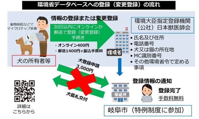 岐阜市での特例制度の流れです