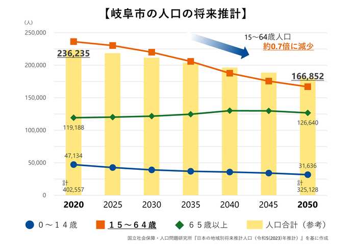岐阜市の人口の将来推計