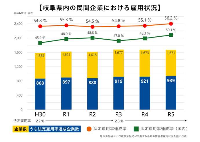 岐阜県内の民間企業における雇用状況