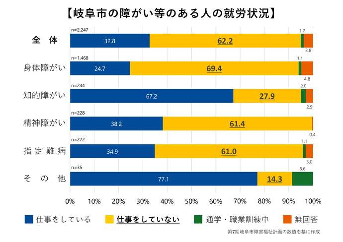 岐阜市の障がい等のある人の就労状況