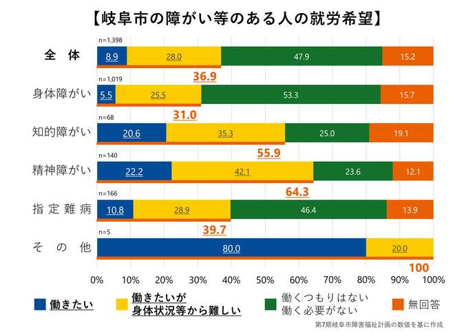 岐阜市の障がい等のある人の就労希望
