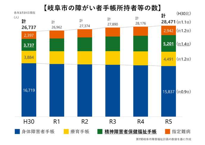 岐阜市の障がい者手帳所持者等の数