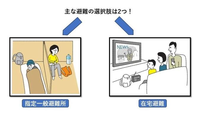 警戒レベルに応じた避難行動等について