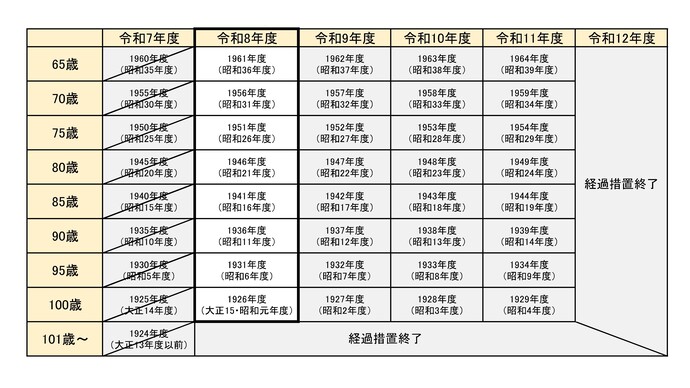 帯状疱疹　接種対象年齢