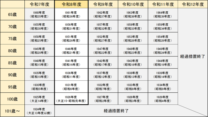 帯状疱疹　接種対象年齢