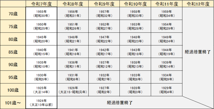 帯状疱疹　接種対象年齢