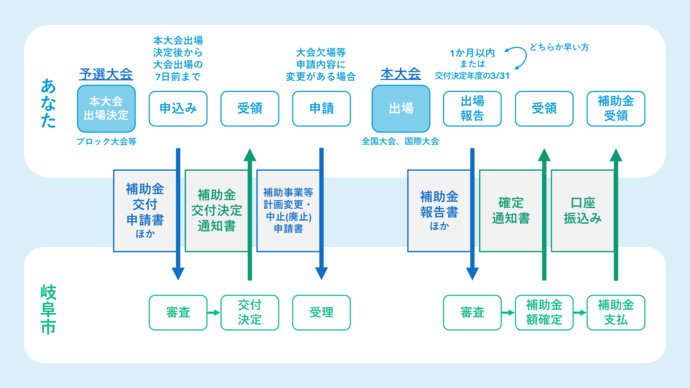 申請から補助金交付までの流れ