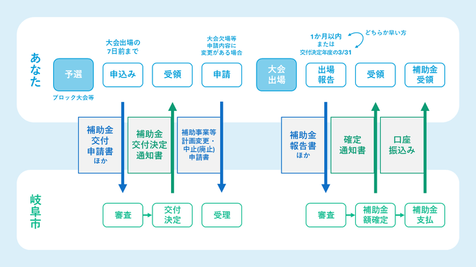 申請から補助金交付までの流れ