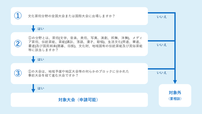 対象大会チェック
