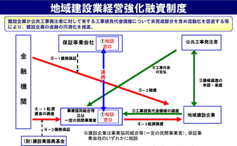 地域建設業経営強化融資制度
