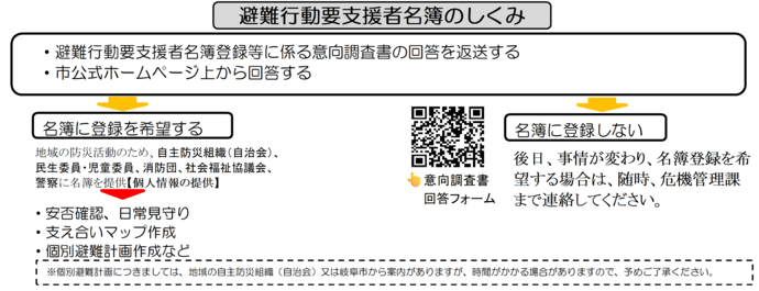 避難行動要支援者名簿のしくみ
