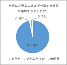 受講後の食事量の理解