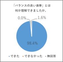 受講後のバランスの良い食事の理解