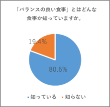 バランスの良い食事の理解