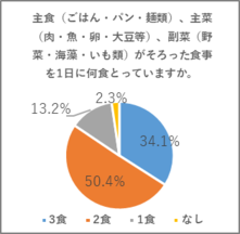バランスの良い食事を摂っている人