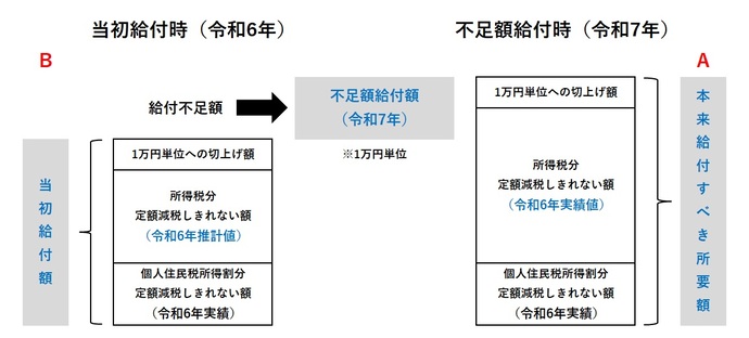 （下図参照。Aの「不足額給付」を「本来給付すべき所要額」、Bの「当初給付」を「定額減税補足給付」と読み替えてください。）